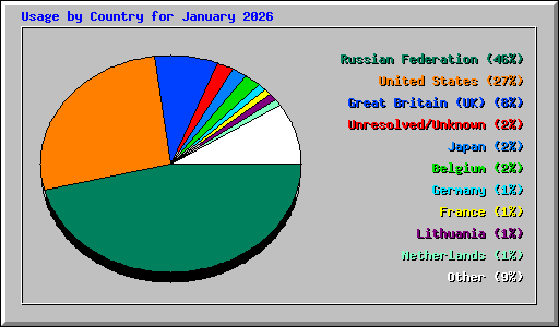 Usage by Country for January 2026