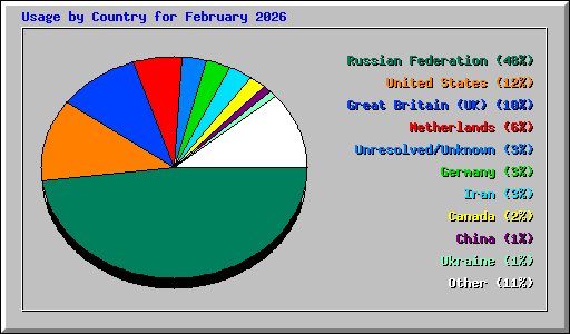 Usage by Country for February 2026
