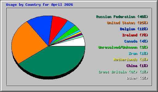 Usage by Country for April 2026