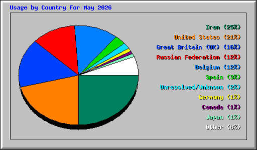 Usage by Country for May 2026