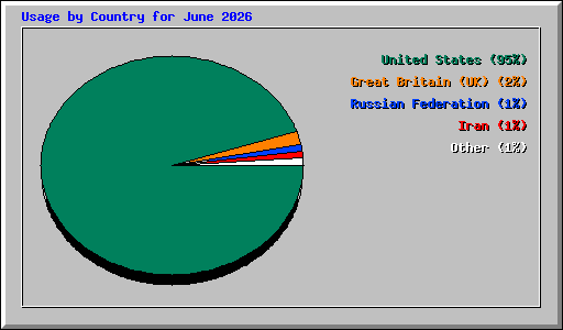 Usage by Country for June 2026