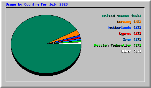 Usage by Country for July 2026