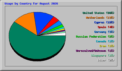 Usage by Country for August 2026