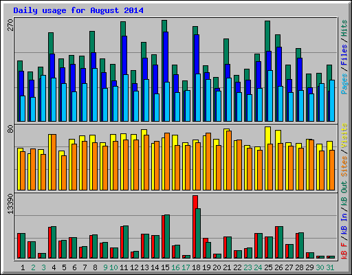 Daily usage for August 2014