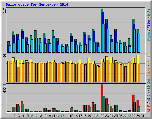Daily usage for September 2014