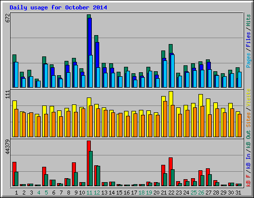 Daily usage for October 2014