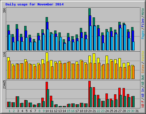 Daily usage for November 2014