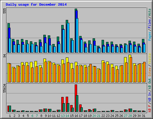Daily usage for December 2014
