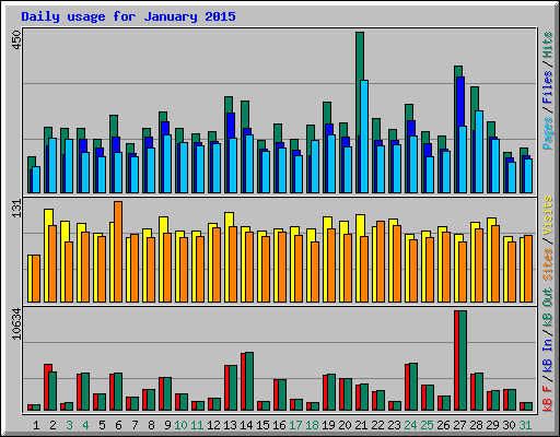 Daily usage for January 2015