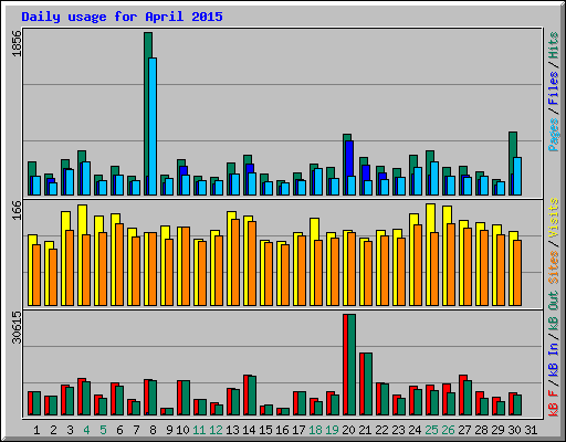 Daily usage for April 2015