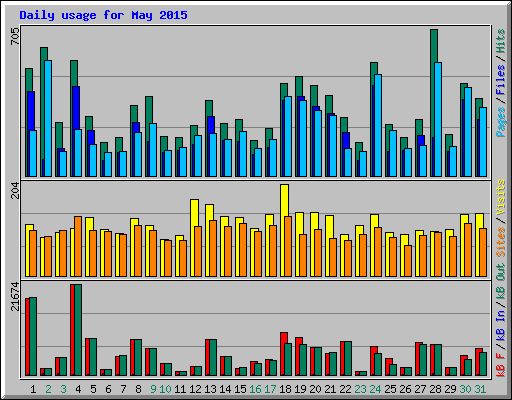 Daily usage for May 2015