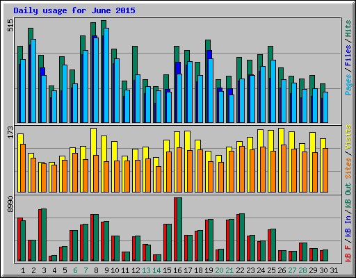 Daily usage for June 2015