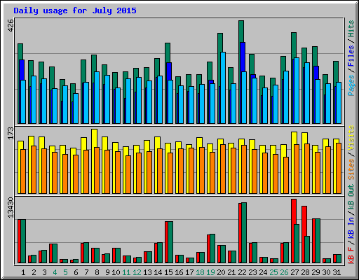 Daily usage for July 2015