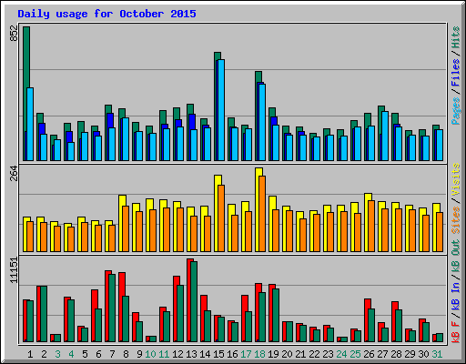 Daily usage for October 2015