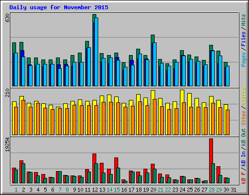 Daily usage for November 2015