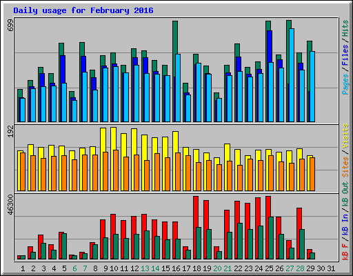 Daily usage for February 2016