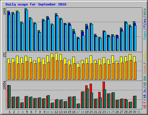 Daily usage for September 2016