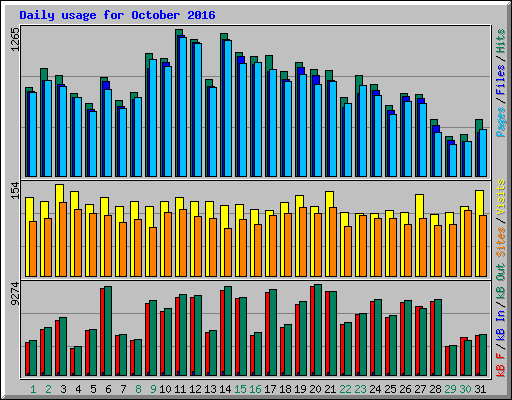 Daily usage for October 2016