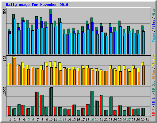 Daily usage for November 2016