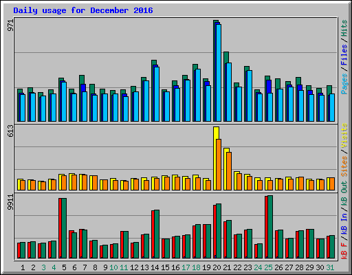 Daily usage for December 2016