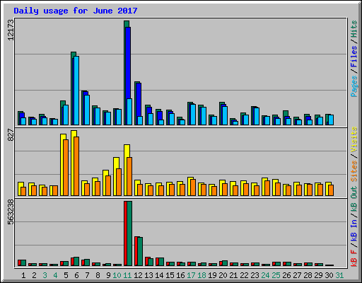 Daily usage for June 2017