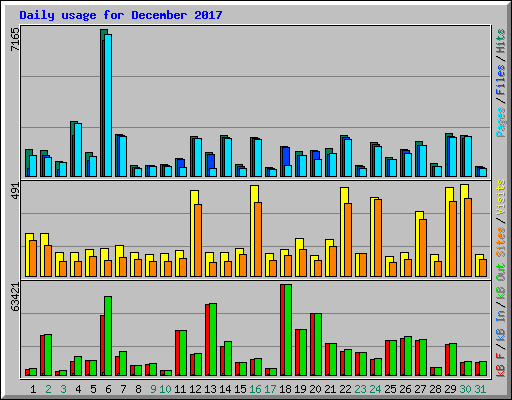 Daily usage for December 2017