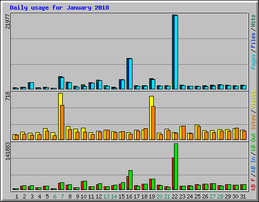 Daily usage for January 2018
