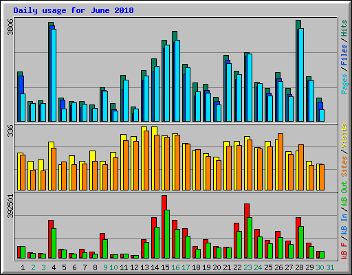 Daily usage for June 2018