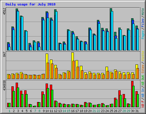 Daily usage for July 2018