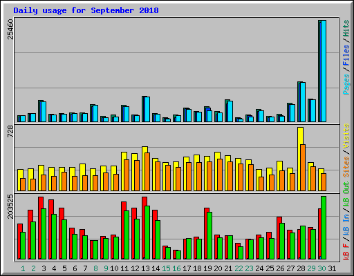 Daily usage for September 2018
