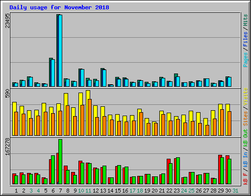 Daily usage for November 2018