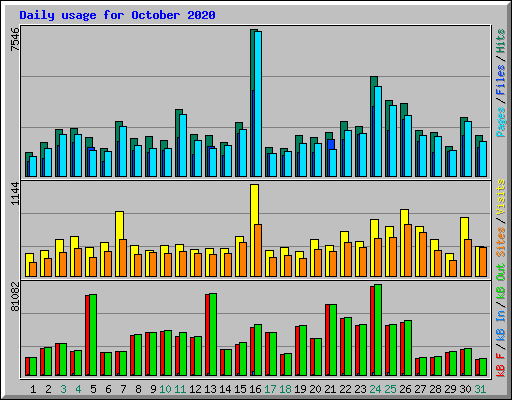Daily usage for October 2020
