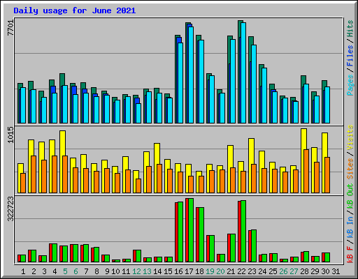 Daily usage for June 2021