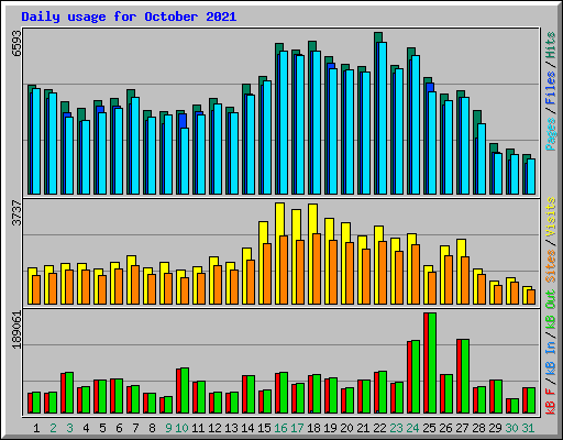 Daily usage for October 2021