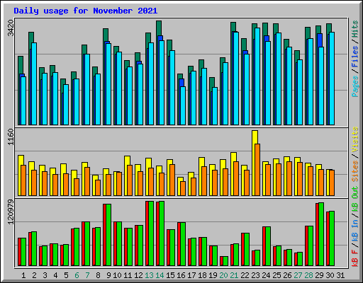 Daily usage for November 2021