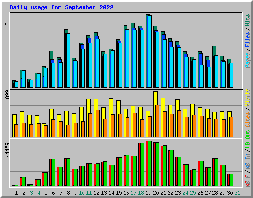 Daily usage for September 2022