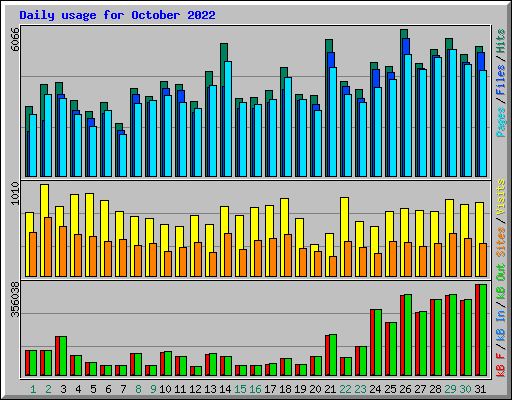 Daily usage for October 2022
