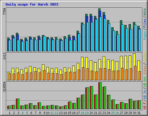 Daily usage for March 2023