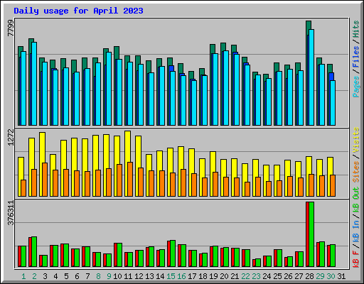 Daily usage for April 2023