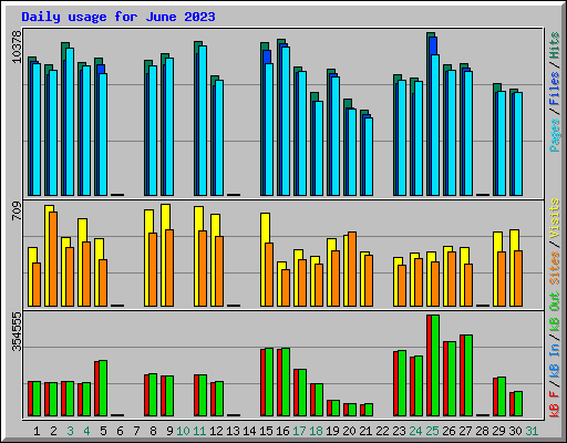 Daily usage for June 2023