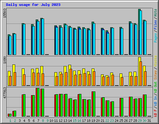 Daily usage for July 2023