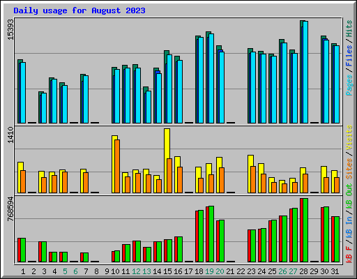 Daily usage for August 2023