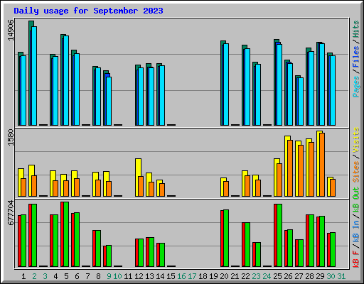 Daily usage for September 2023