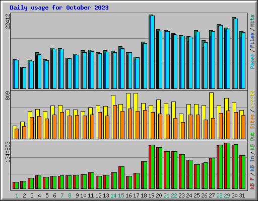 Daily usage for October 2023