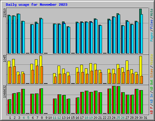 Daily usage for November 2023