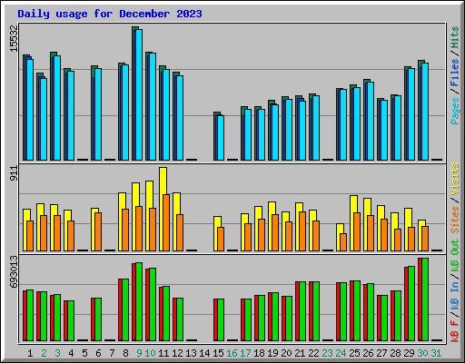 Daily usage for December 2023
