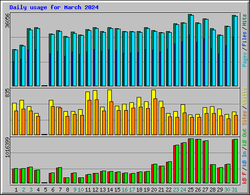 Daily usage for March 2024