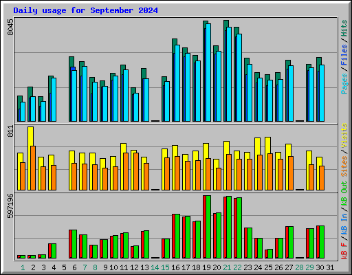 Daily usage for September 2024