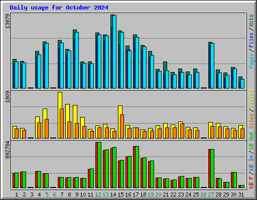 Daily usage for October 2024