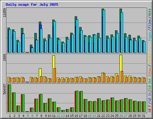 Daily usage for July 2025